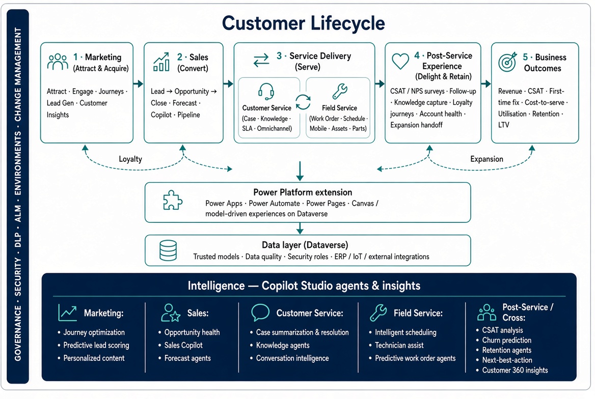 Customer lifecycle: Prospecting, Qualifying, Proposing, Closing, Onboarding, and Supporting, with Loyalty at the centre